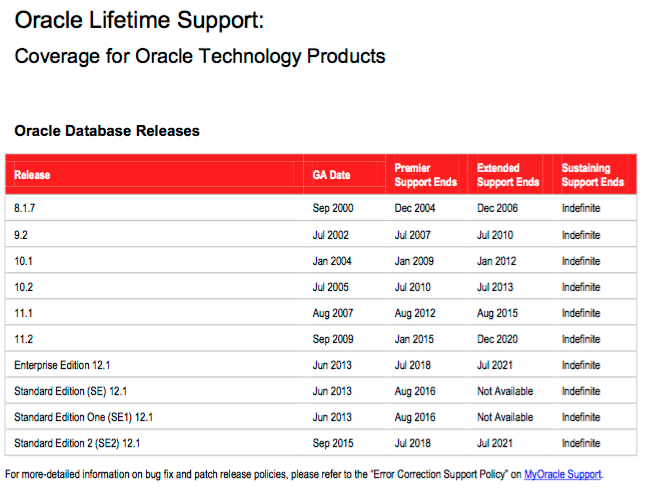 Oracle Database 11.2 Extended Support until 2020