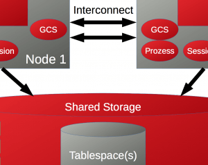 42 Fakten zu Oracle RAC, Grid Infrastructure und ASM